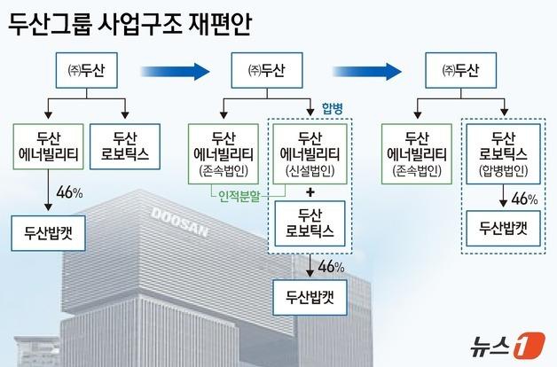 '지배구조 개편 철회' 두산로보틱스 9% 뚝