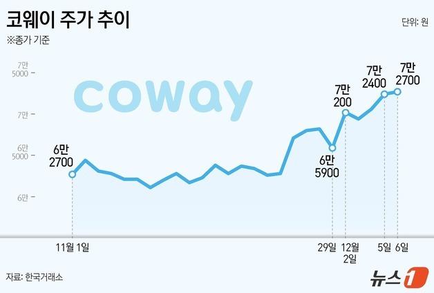 탄핵 급락장에도 '피난처'는 있다…코웨이 24% 껑충