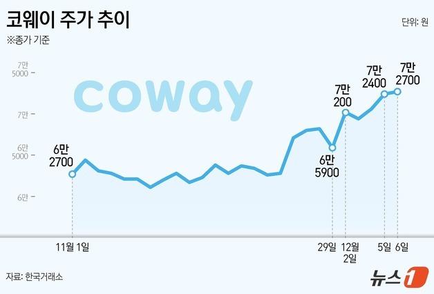 탄핵 급락장에도 '피난처'는 있다…코웨이 24% 껑충[줌인e종목]