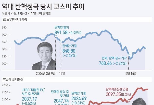 "정치가 코리아 디스카운트"…폭락장 '구원투수' 개인마저 짐 쌌다