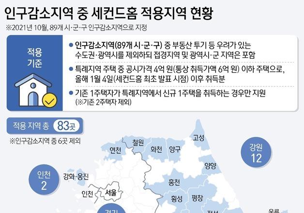 경북 김천시·청도군에 지방소멸대응기금 1226억 지원