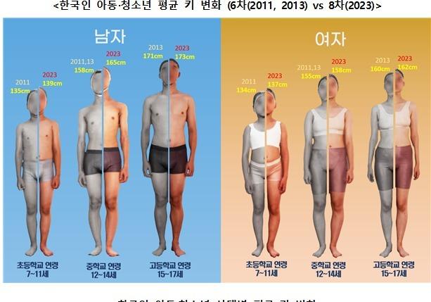 韓아이들 평균키 3~7㎝ 늘었다…男15세, 女14세 되면 '다 컸다'