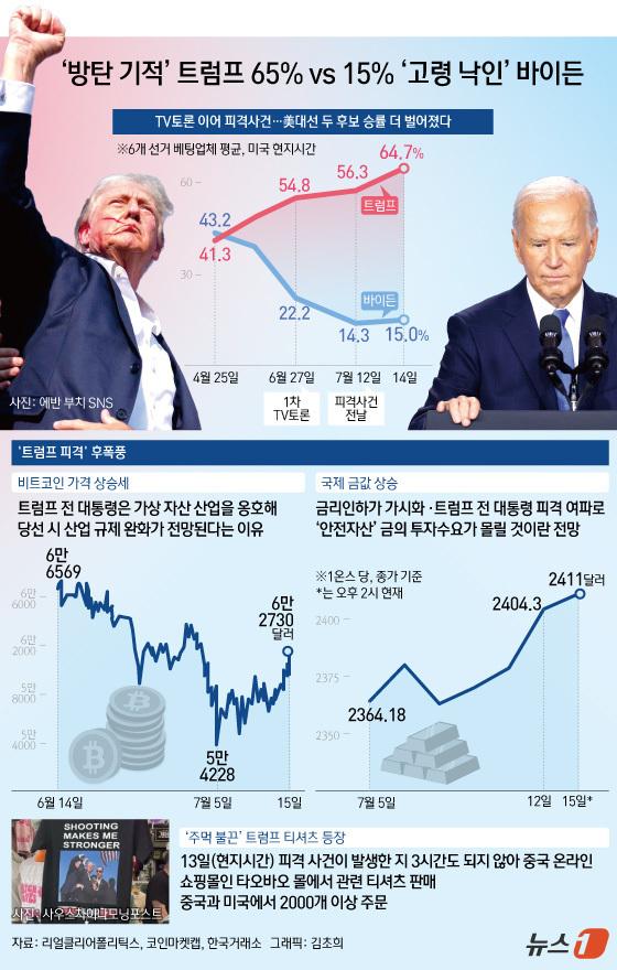 [오늘의 그래픽] '방탄 기적' 트럼프 65% vs 15% '고령 낙인' 바이든