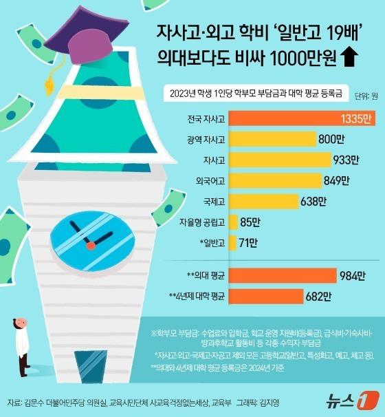 [오늘의 그래픽] 자사고·외고 학비 1000만 훌쩍…의대보다도 높다