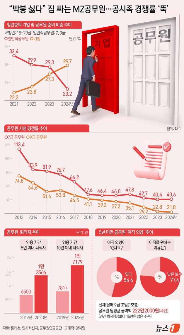 [오늘의 그래픽] "박봉 싫다" 짐 싸는 MZ공무원…공시족 경쟁률 '뚝'