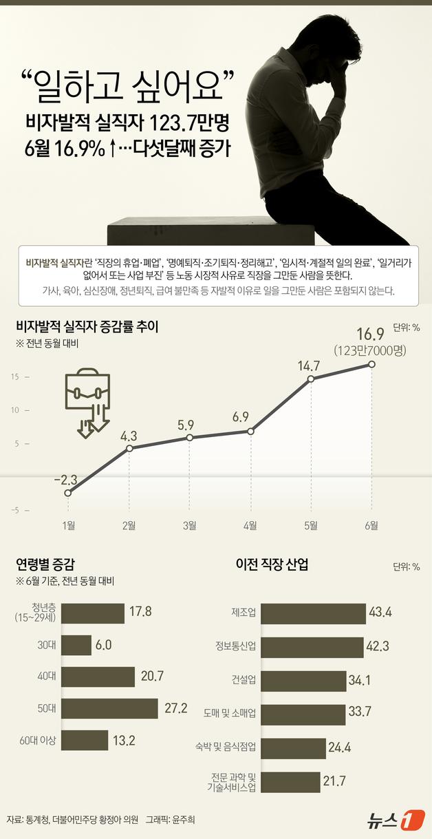 [오늘의 그래픽]"일하고 싶어요"비자발적 실직자 123.7만명 6월 16.9%↑…다섯달째 증가