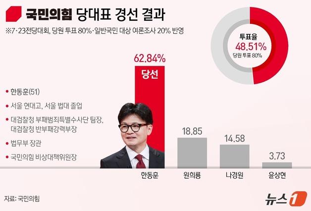 [그래픽] 국민의힘 당대표 경선 결과