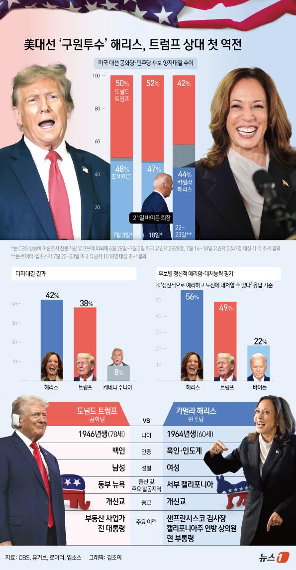 [오늘의 그래픽] 美대선 '구원투수' 해리스, 트럼프 상대 첫 역전