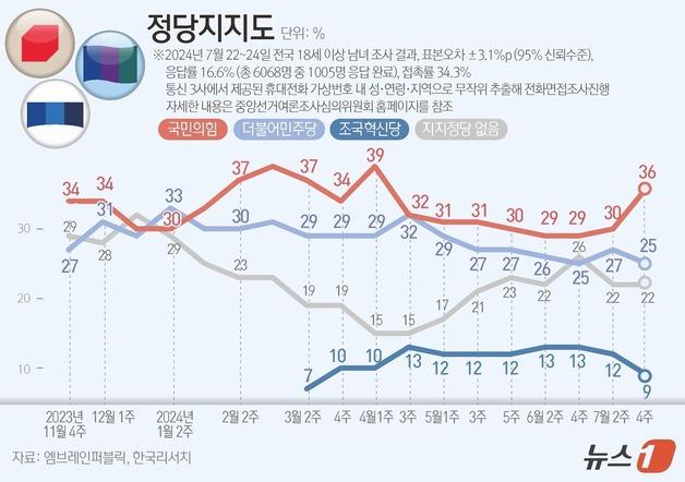 [그래픽] 정당지지도