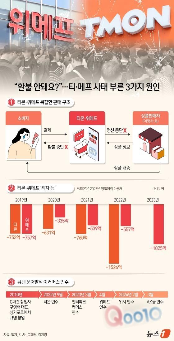 [오늘의 그래픽] "환불 안돼요?"…티·메프 사태 부른 3가지 원인