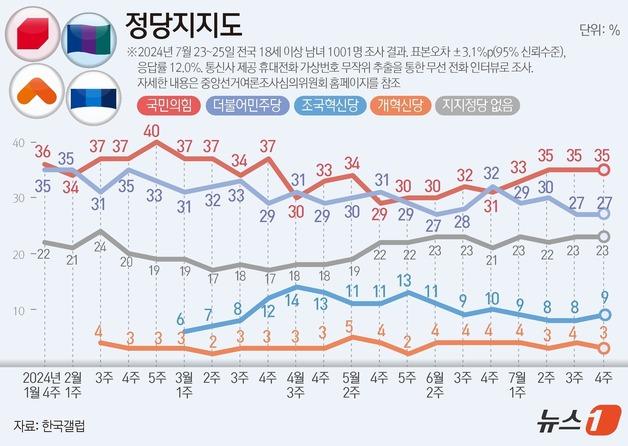 [그래픽] 정당지지도