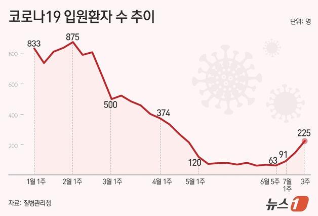 [그래픽] 코로나19 입원환자 수 추이