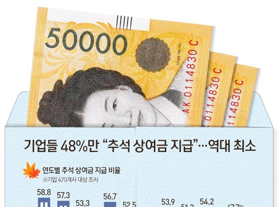 기업들 48%만 "추석 상여금 지급"…역대 최소