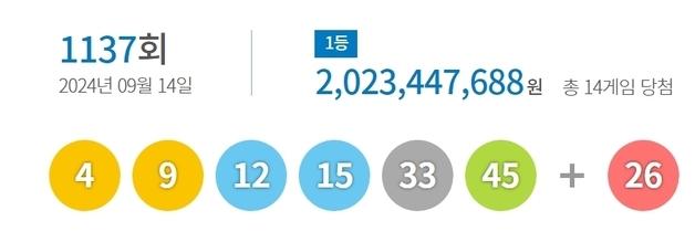 이번주 로또 1등 14명, 20억씩…경기 4곳 최다