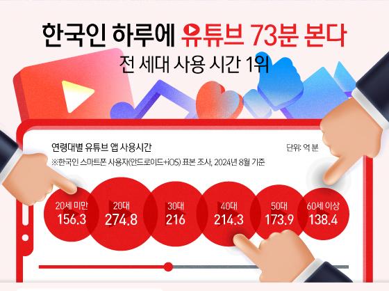 한국인, 하루에 유튜브 73분 본다…앱 사용시간 '전 세대 1위'