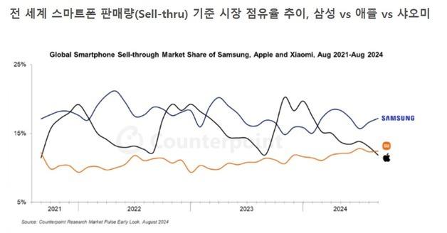 애플 제친 샤오미…8월 글로벌 스마트폰 판매 삼성 이어 2위