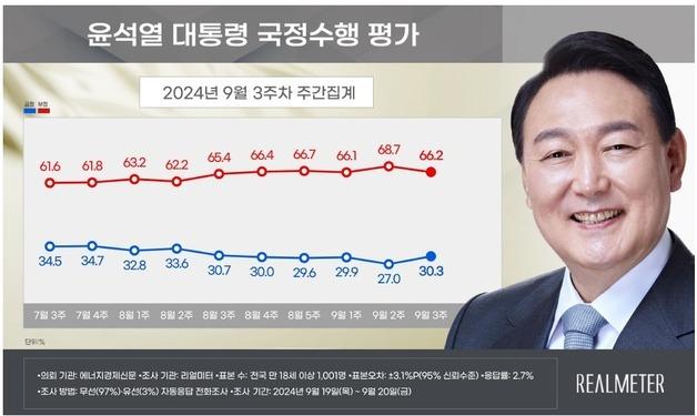 "체코 원전 기대·추석 의료공백 넘겨"…윤 지지율 30%대 회복