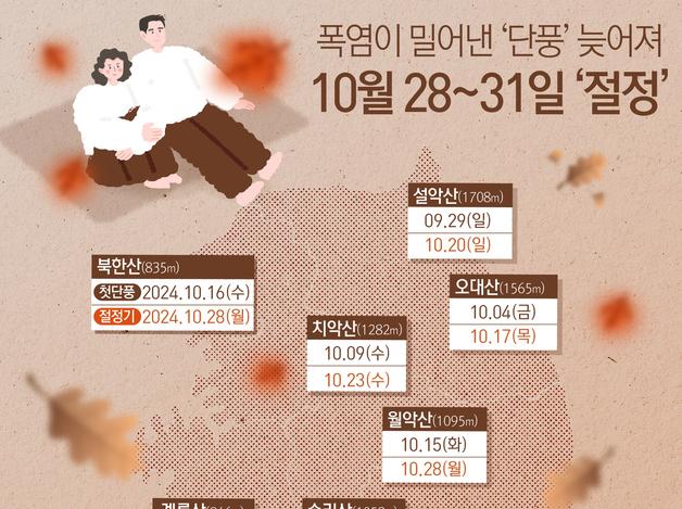 지각 가을, 단풍도 늦게 물든다…10월 28~31일 '절정'