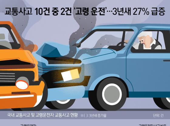 교통사고 10건 중 2건 '고령 운전'…3년새 27% 급증