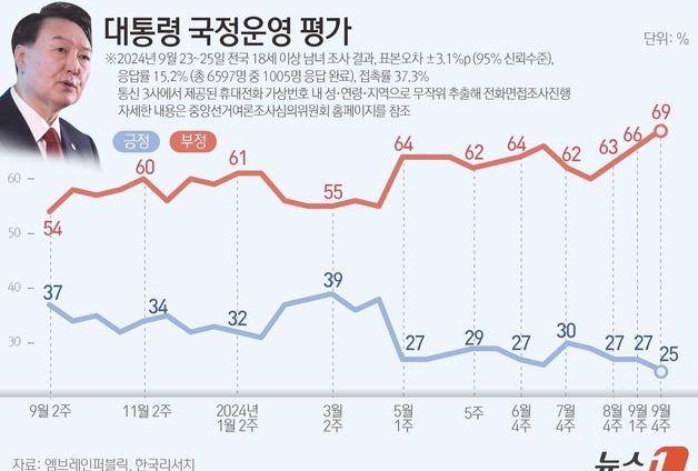 윤 대통령 지지율 25% 취임후 최저…부정평가 69%