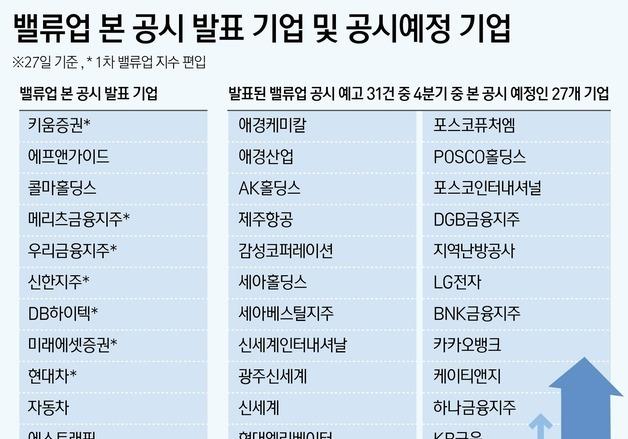 4분기엔 '밸류업 공시' 3배 된다…연내 '종목 물갈이' 관심