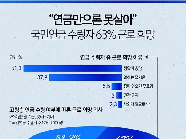 "연금만으론 못살아"…국민연금 수령자 63% 근로 희망