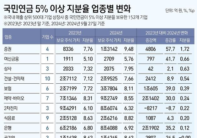 국민연금의 '밸류업' 투자 갸우뚱…사들인 종목보다 내다판 게 많아