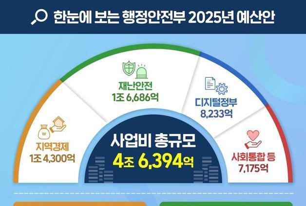 행안부 내년 예산 72조…재난복구 2배 늘리고 지역상품권은 '0원'