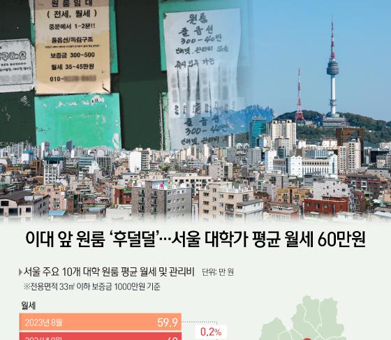 이대 앞 원룸 '후덜덜'…서울 대학가 평균 월세 60만원