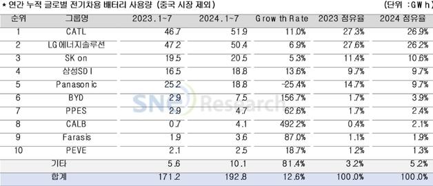 1~7월 非중국 배터리 사용량 13%↑…K-배터리 점유율 2%p 하락