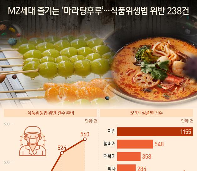 MZ세대 즐기는 '마라탕후루'…식품위생법 위반 238건