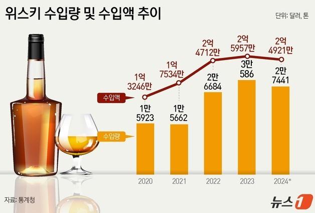 [고물가 뉴노멀]③비싸야 잘 팔린다?…위스키도 '가성비' 바람