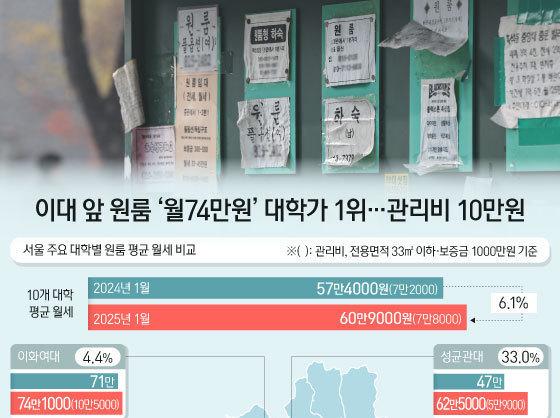 이대 앞 원룸 '월74만원' 대학가 1위…관리비 10만원