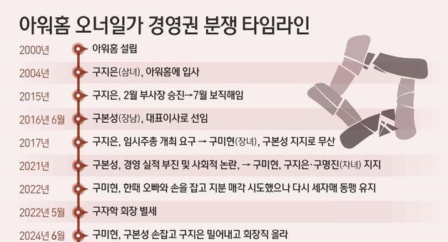 "10년 지속된 남매의 난"…아워홈 경영권 결국 한화 품으로