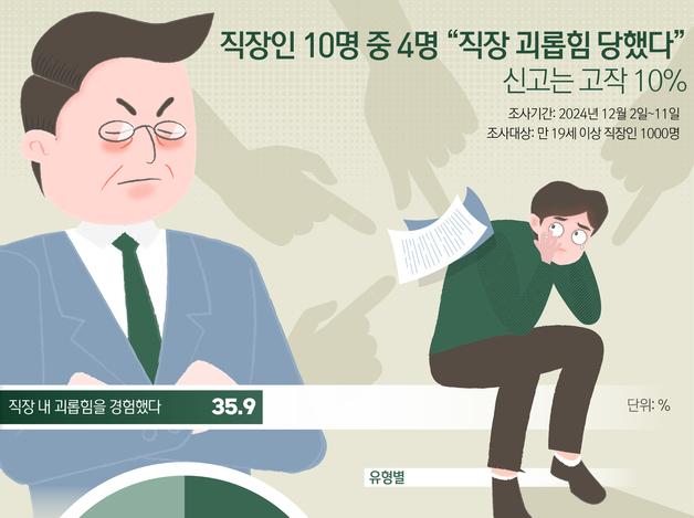 직장인 10명 중 4명 직장 괴롭힘 당했다…신고는 고작 10%