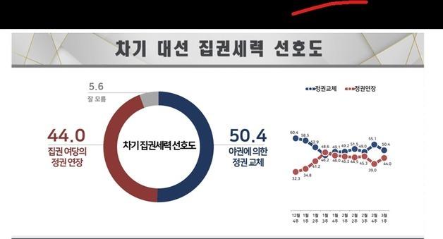 정권교체 50.4% 연장 44.0%…국힘 42.7% 민주 41.0%