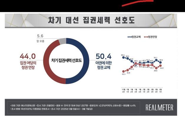 정권교체 50.4% 연장 44.0%…국힘 42.7% 민주 41.0%