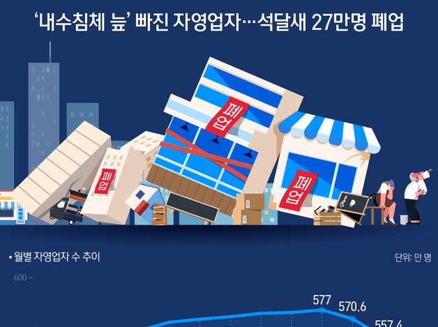 '내수침체 늪' 빠진 자영업자…석달새 27만명 폐업