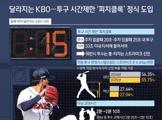 달라지는 KBO…투구 시간제한 ‘피치클록’ 정식 도입