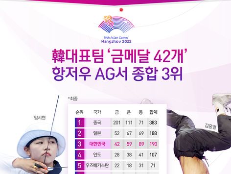 [오늘의 그래픽]한국 '금메달 42개'…항저우 AG서 종합 3위