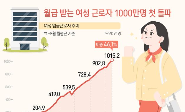 [오늘의 그래픽] 월급 받는 여성 근로자 1000만명 첫 돌파