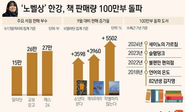 [그래픽]'노벨상' 한강, 책 판매량 100만부 돌파