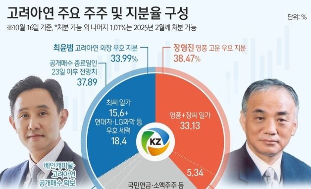 [그래픽] 고려아연 주요 주주 및 지분율 구성