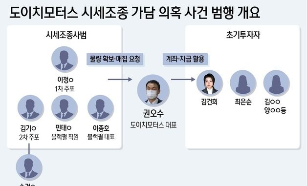 [그래픽]도이치모터스 시세조종 가담 의혹 사건 범행 개요