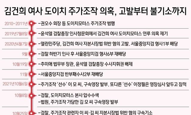 [그래픽]김건희 여사 도이치 주가조작 의혹, 고발부터 불기소까지