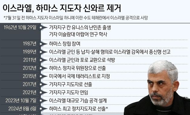 [그래픽] 이스라엘, 하마스 지도자 신와르 제거