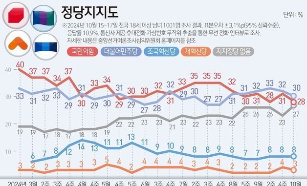 [그래픽] 정당지지도