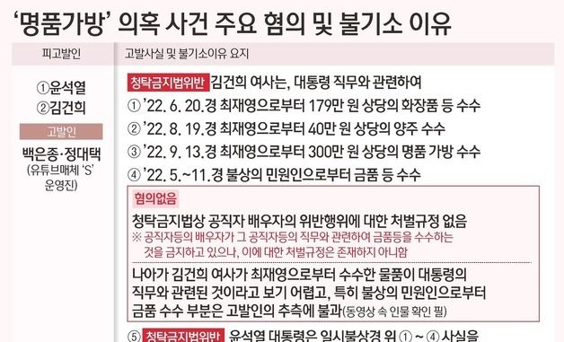 [그래픽] '명품가방' 의혹 사건 주요 혐의 및 불기소 이유