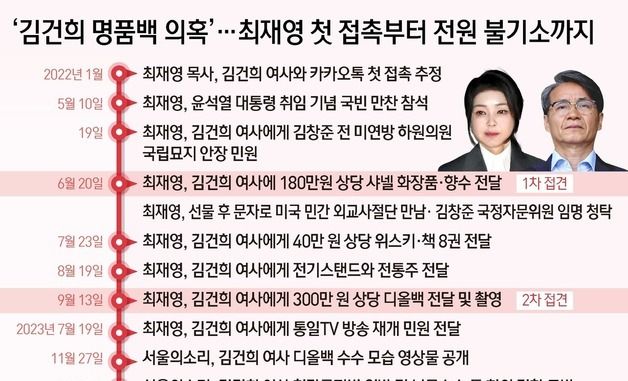 [그래픽] '김건희 명품백 의혹'…최재영 첫 접촉부터 전원 불기소까지