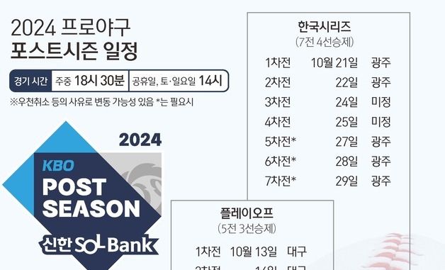 [그래픽] 2024 프로야구 포스트시즌 일정·와일드카드 결정 1차전 결과